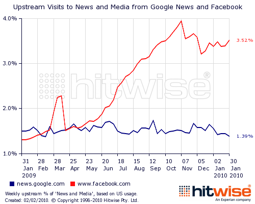 facebook_vs_google_news_traffico_giornali